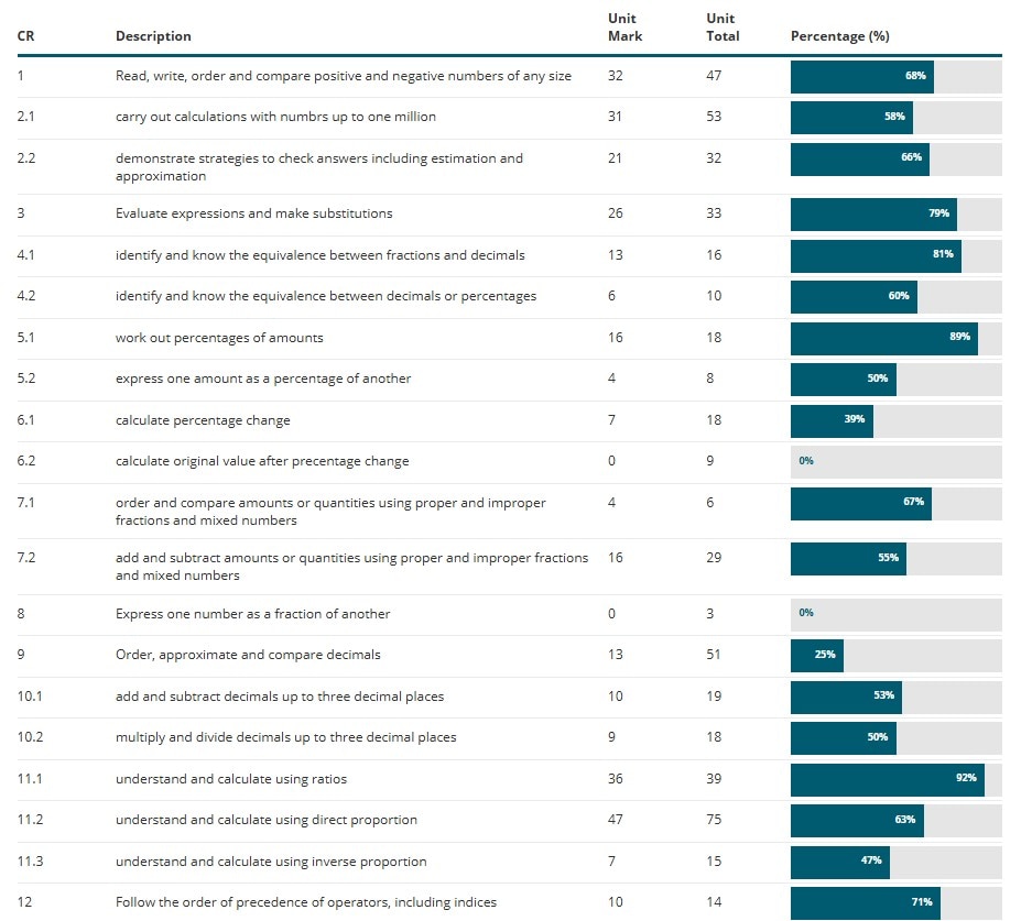 Screenshot of ResultsPlus platform detailed feedback