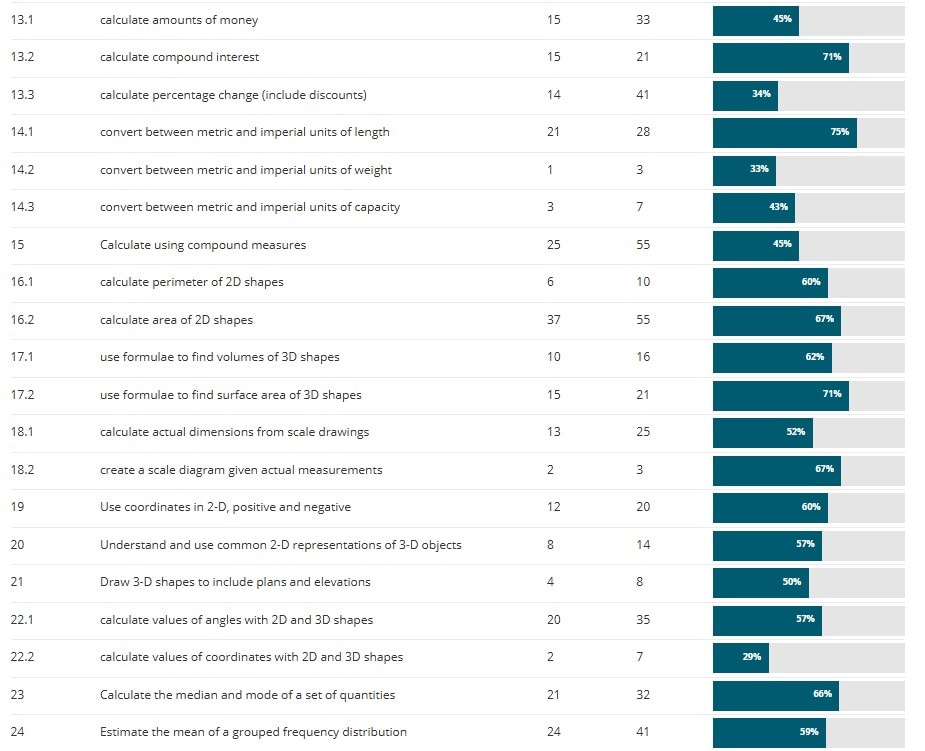 Screenshot of ResultsPlus platform detailed feedback