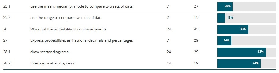 Screenshot of ResultsPlus platform detailed feedback