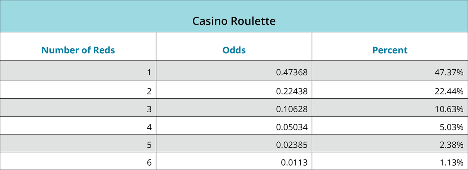 This is a data table of Casino Roulette events with three data column headers: number of reds, odds, and percent. The six observations under the Number of Reds column are 1 2 3 4 5 6. The six observations under the Odds column are 0.473684 0.224377 0.106284 0.050345 0.023848 0.011296. The six observations under the percent column are 47.37 percent 22.44 percent 10.63 percent 5.03 percent 2.38 percent 1.13 percent.