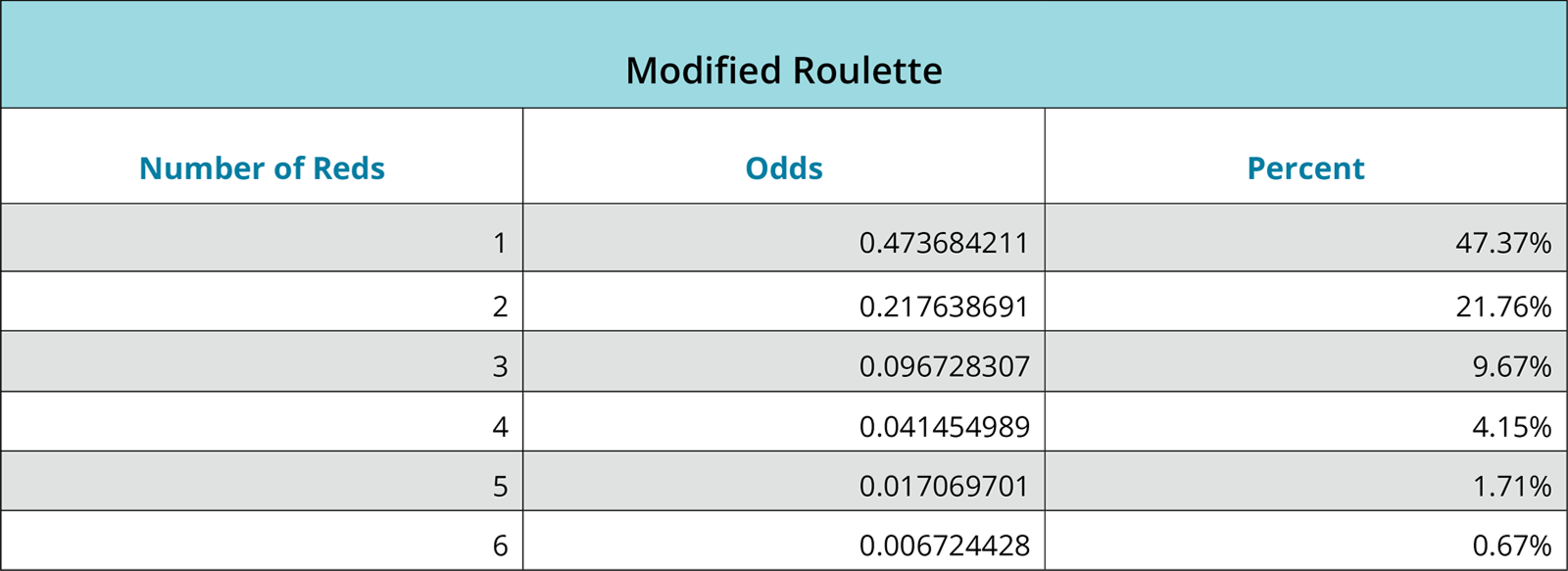 This is a data table of modified roulette events with three data headers: number of reds, odds and percent. The six observations under the number of reds column are 1 2 3 4 5 6. The six observations under the number of reds column are 0.473684211 0.211911357 0.089225835 0.035220724 0.012976056.The six observations under the percent column are 47.37 percent 21.19 percent 8.92 percent 3.52 percent 1.30 percent.