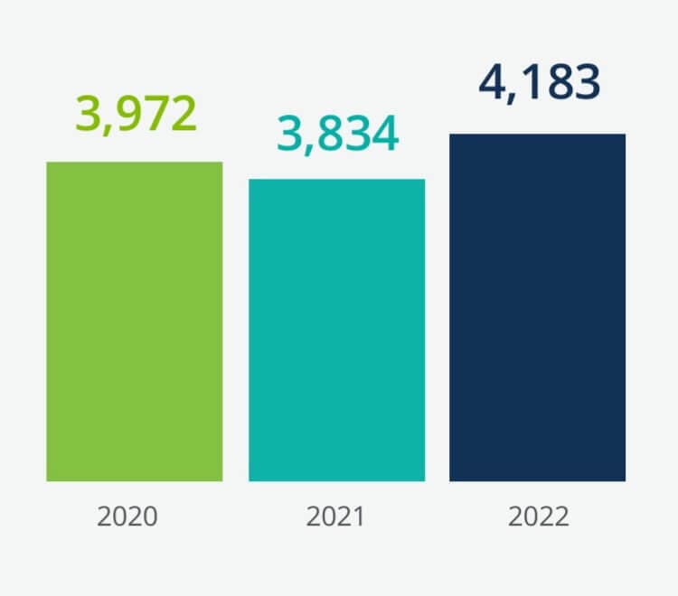 Chart reading Schools see value in Inclusive Access. Participating schools increased usage of Inclusive Access by over 200 units per school. Bar chart showing 3972 units in 2020, 3834 units in 2021, 4183 units in 2022.