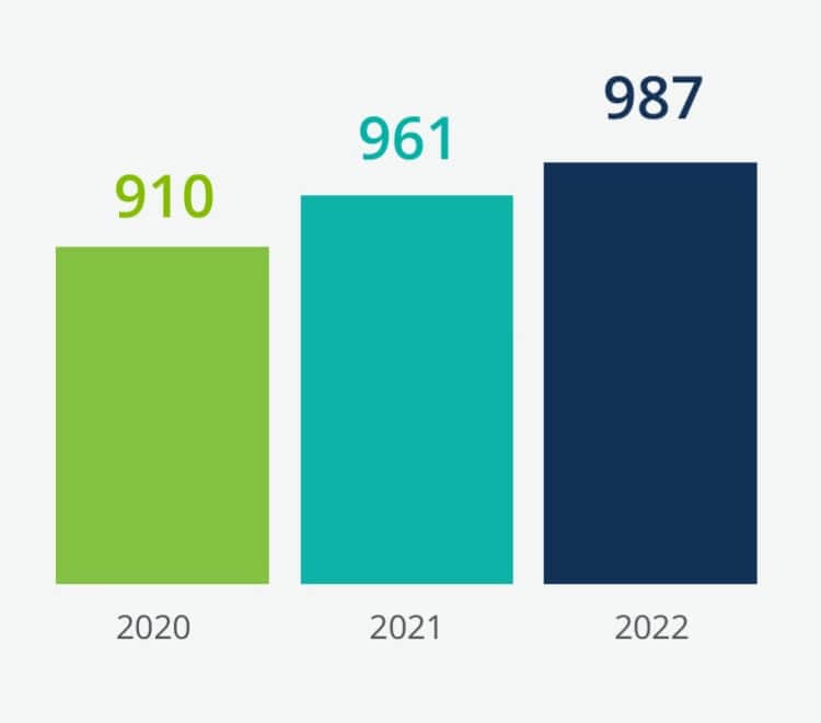 Chart reading Unique partner institutions. More than 980 institutions are using Inclusive Access programs, up 8.5% since 2020. Bar chart showing 910 institutions in 2020, 961 institutions in 2021, 987 institutions in 2022.