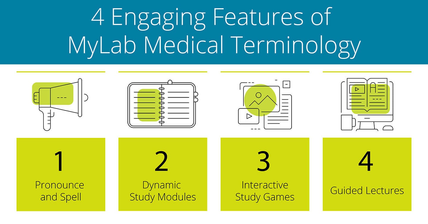 Infographic listing the four engaging features of MyLab Medical Terminology. Pronounce and Spell, Dynamic Study Modules, Interactive Study Games and Guided Lectures 