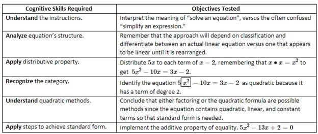A table showing the steps in solving an equation