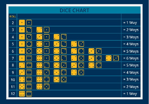 A chart that shows how many ways two dice can land to add up to a number 2-12