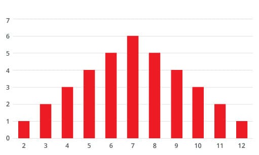 A bar graph that shows the number of ways two dice can land to add up to a number 2-12