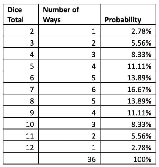 A table that shows the probability of two dice adding up to a number 2-12