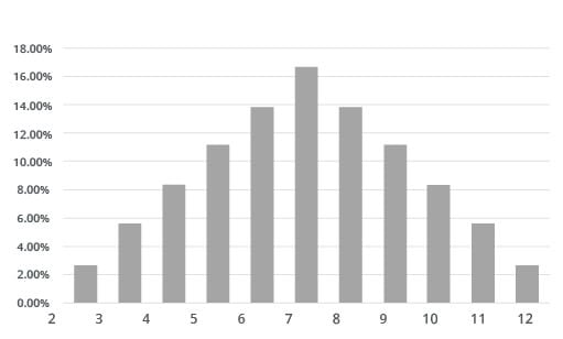 A bar graph that shows the probability of two dice adding up to a number 2-12