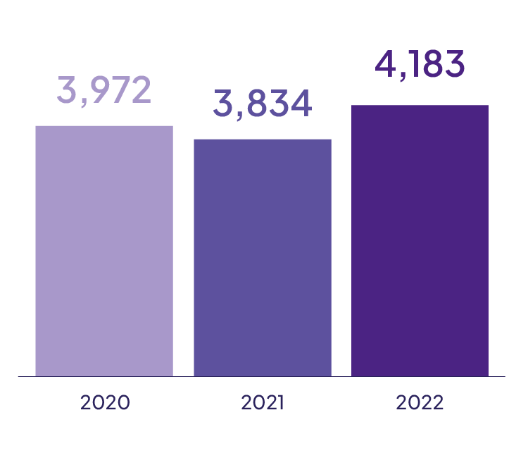 Chart reading Schools see value in Inclusive Access. Participating schools increased usage of Inclusive Access by over 200 units per school. Bar chart showing 3972 units in 2020, 3834 units in 2021, 4183 units in 2022.