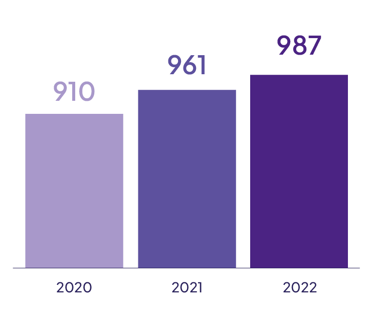 Chart reading Unique partner institutions. More than 980 institutions are using Inclusive Access programs, up 8.5% since 2020. Bar chart showing 910 institutions in 2020, 961 institutions in 2021, 987 institutions in 2022.