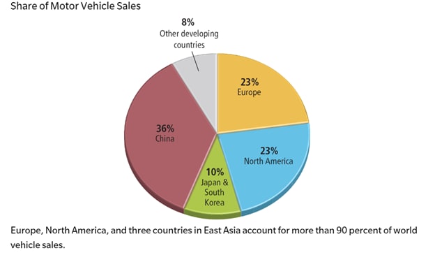 Share of motor vehicle sales. Europe, North America, and three countries in East Asia account for more than 90 percent of world vehicles sales. 