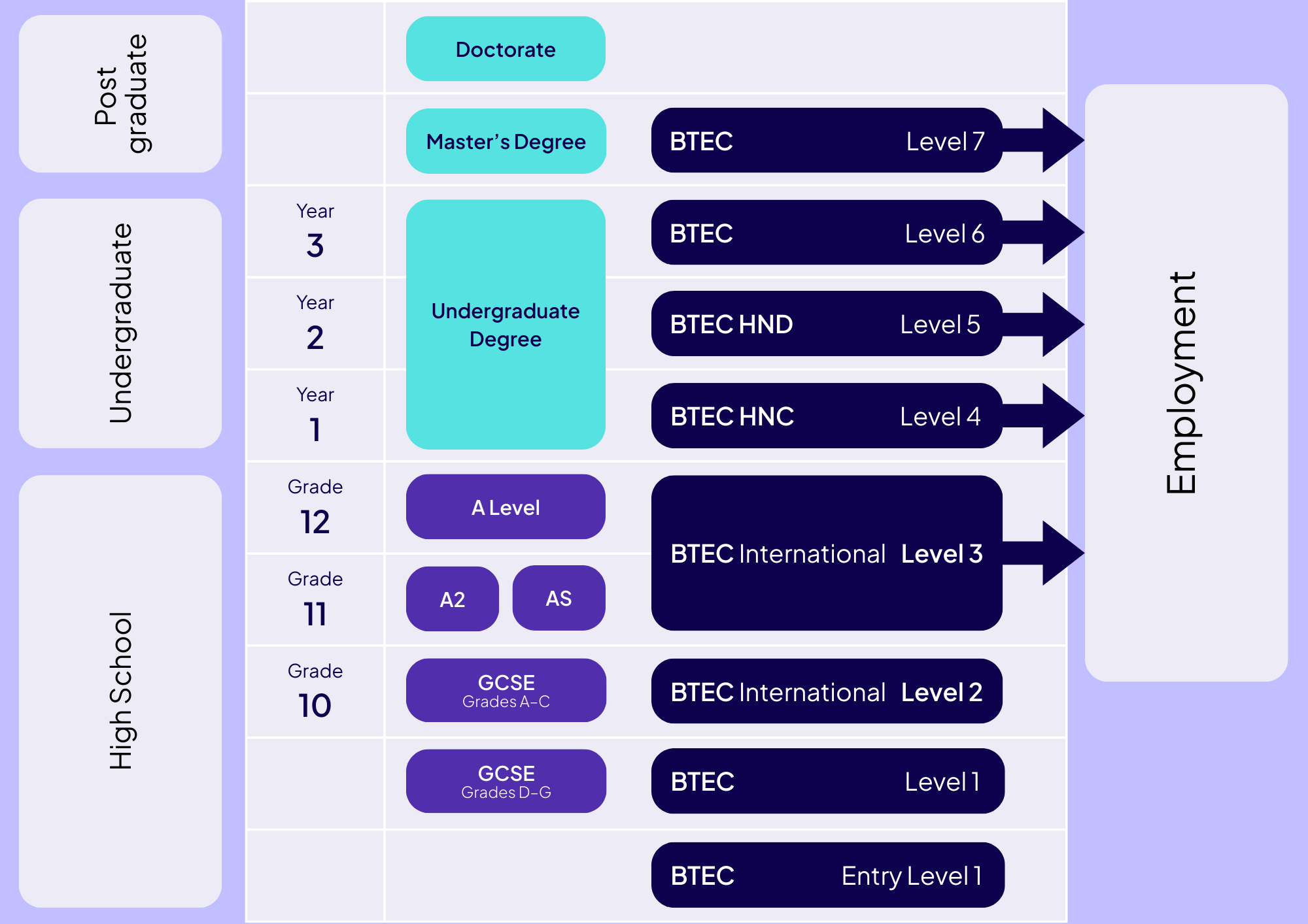 BTEC progress map - showing BTEC level equivalent from High School, through Undergraduate, to Post-graduate