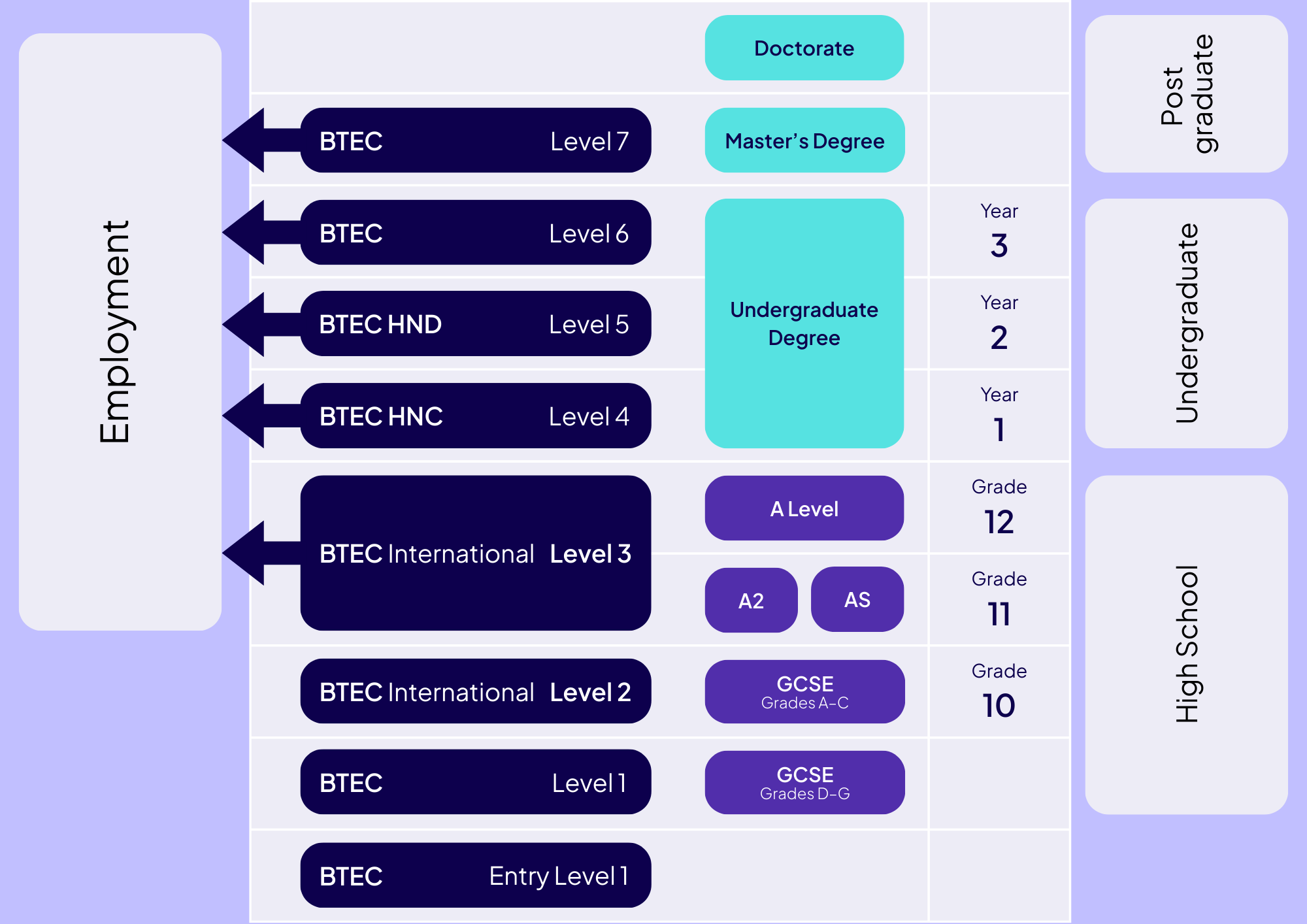 Flowchart depicting educational levels from entry level to doctorate, aligned with corresponding employment stages from high school to postgraduate.