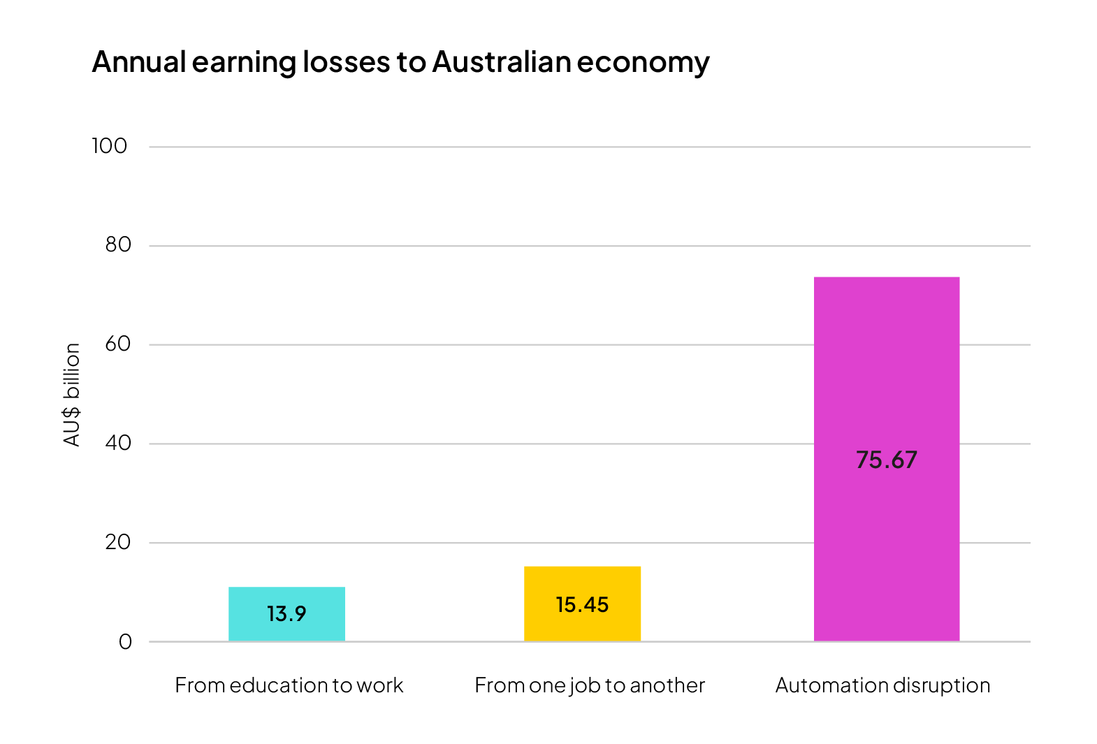 Bar graph of annual earning losses to australian economy with 75 billion to automation disruption