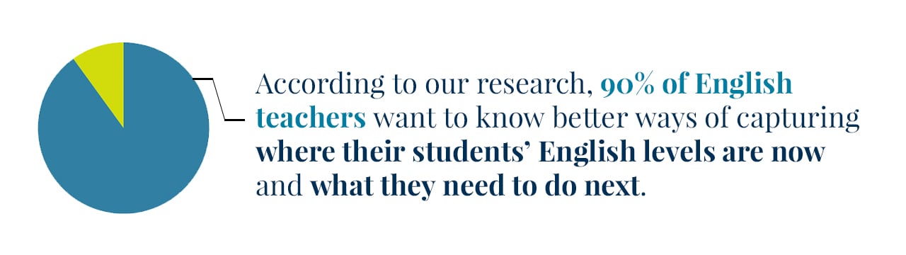 According to our research, 90% of English teachers want to know better ways of capturing where their students' English levels are now and what they need to do next.