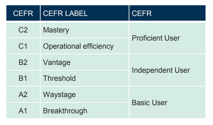 CEFR Levels