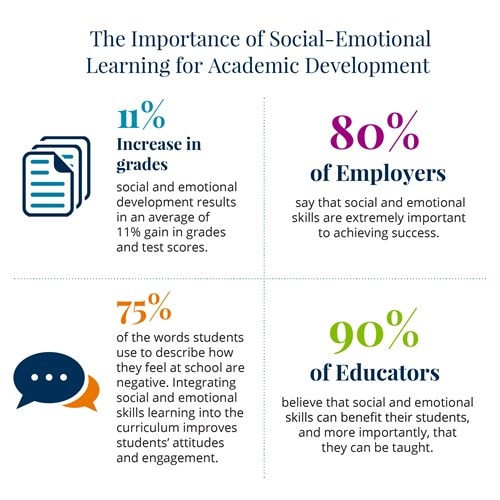 Importance of social-emotional learning graph