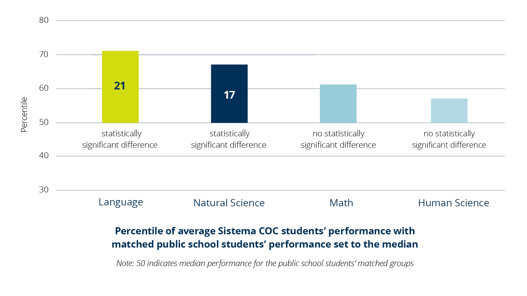 Percentile of average Sistema COC students' performance with matched public school students' performance set to the median