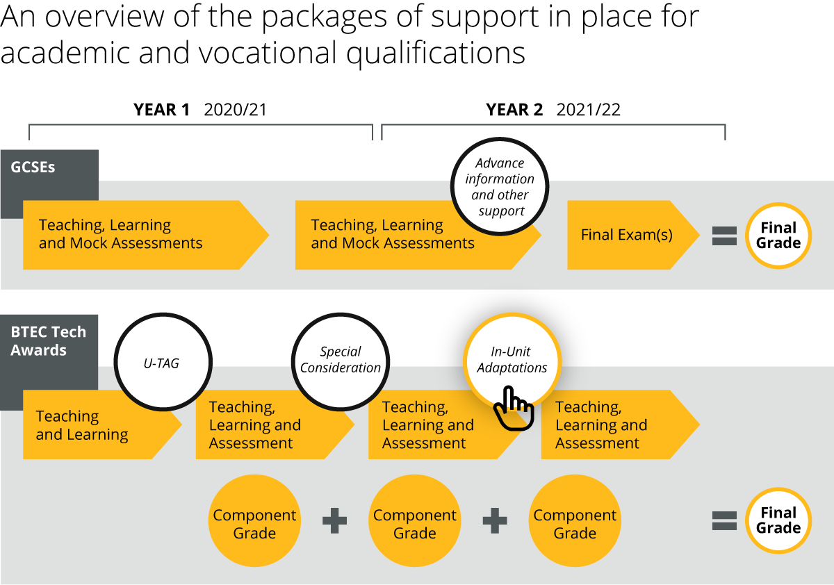 Overview of support in place for academic and vocational qualifications