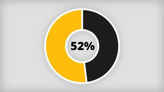 A donut graph shaded to represent 52%