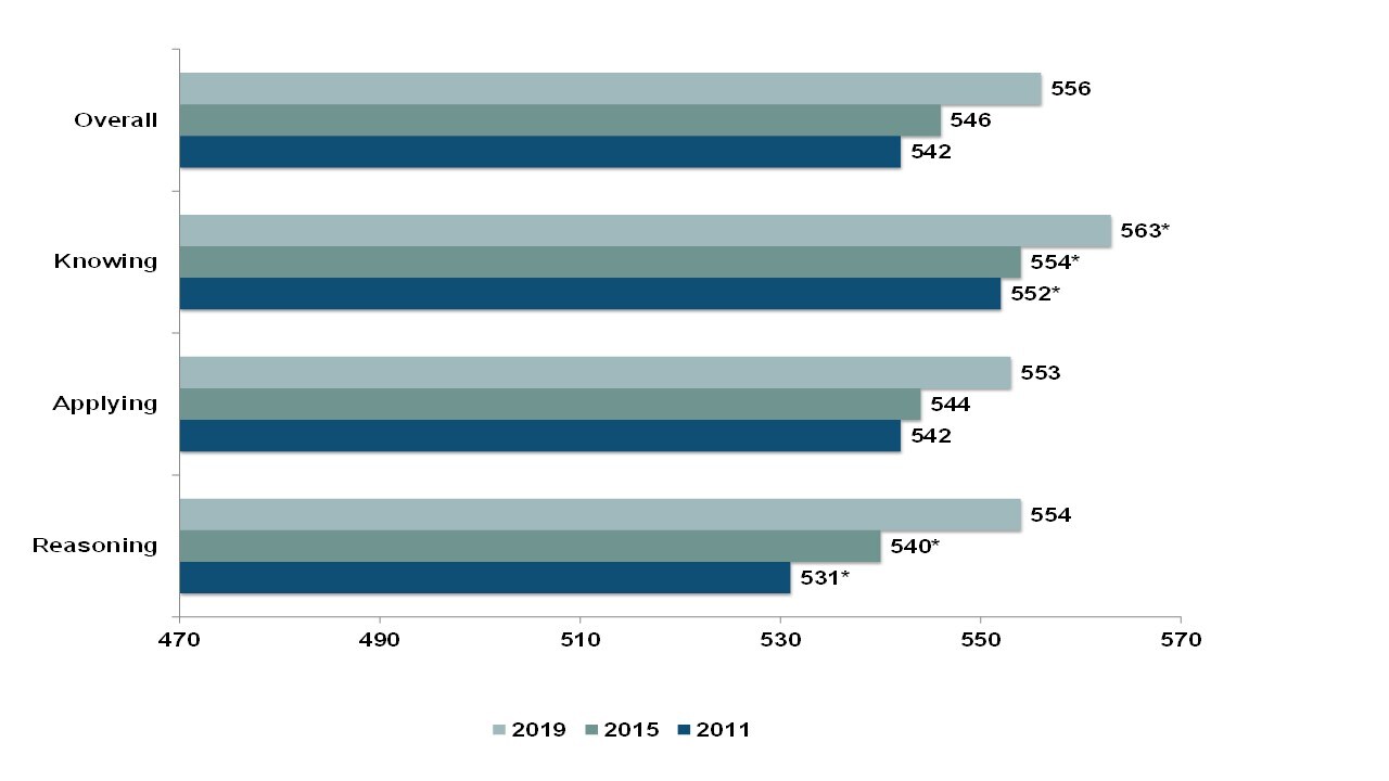 Figure 1: England Year 5 average scores for 2011–2019 in mathematics cognitive domains 