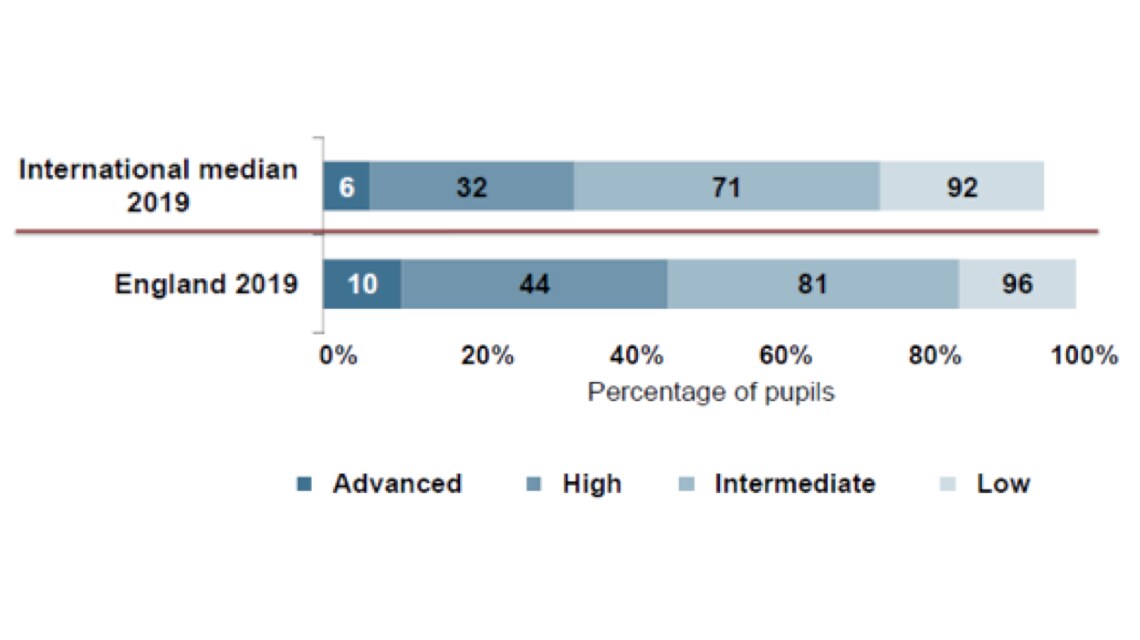 Figure 2: TIMSS Year 5 science achievement