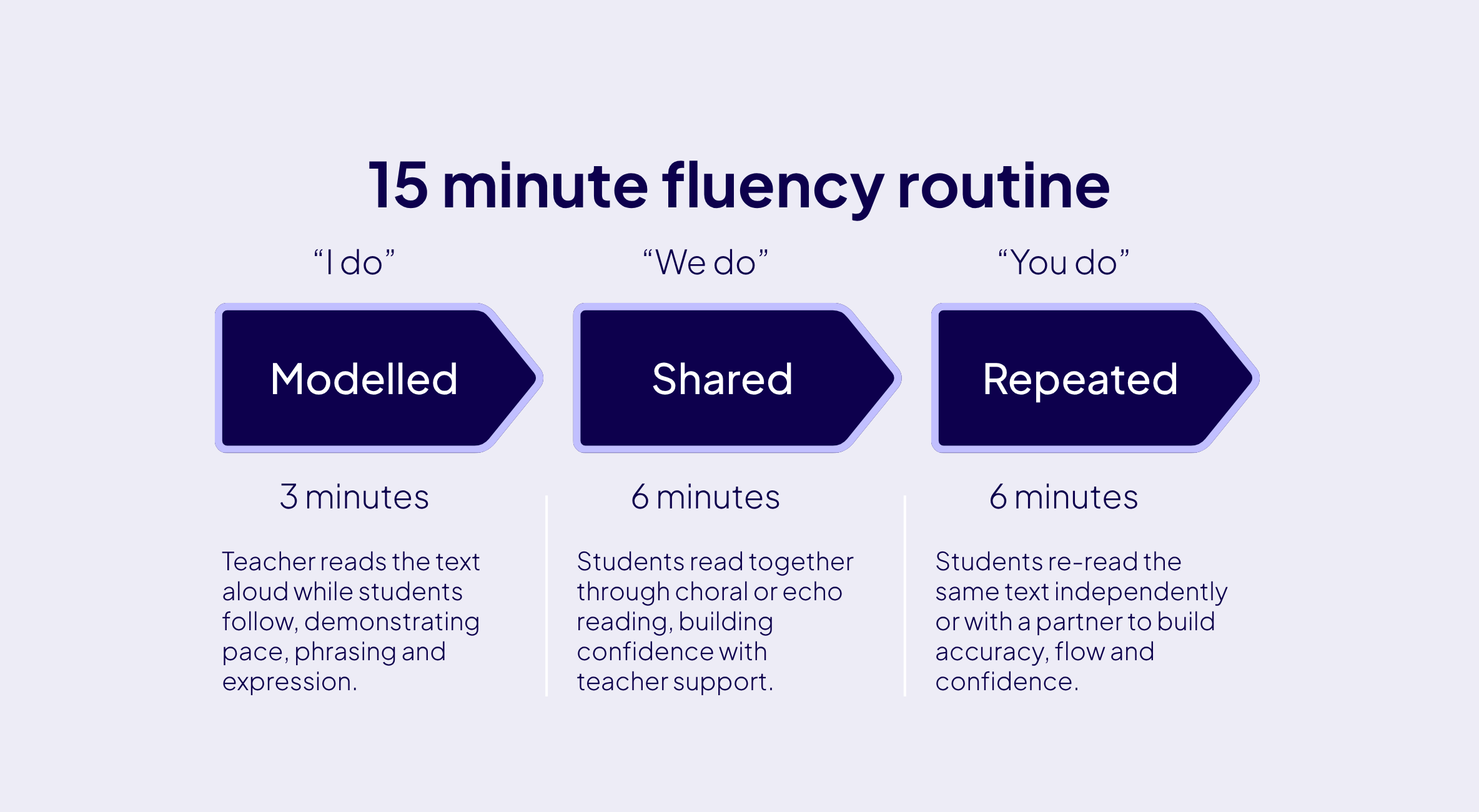 15 minute fluency routine