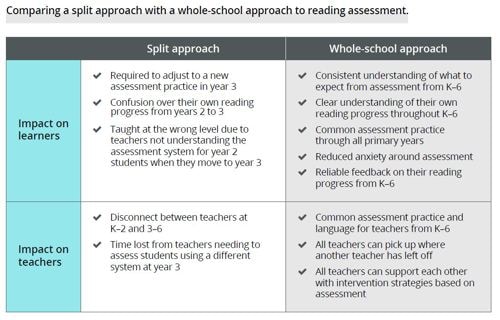 Image of a table comparing a split approach with a whole-school approach to reading assessment.