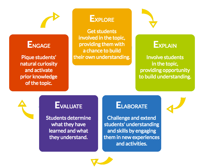 5E learning cycle diagram