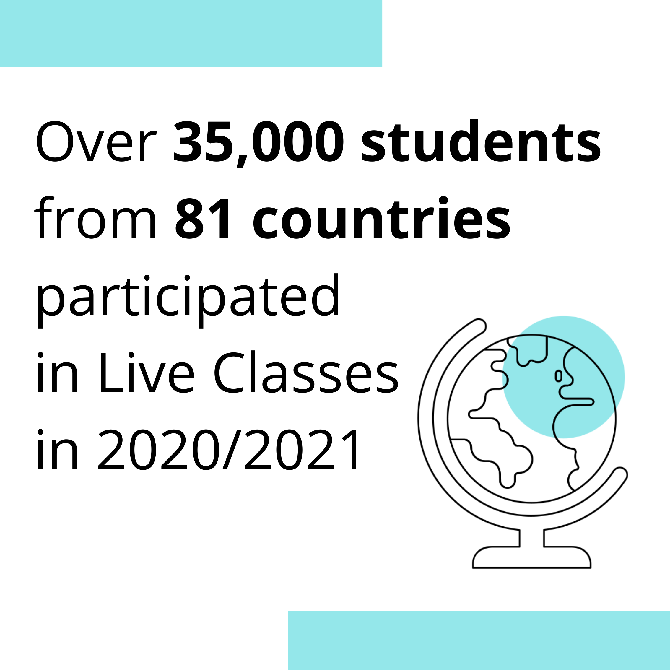 Over 35,000 students from 81 countries have participated in Live Classes in 2020/2021