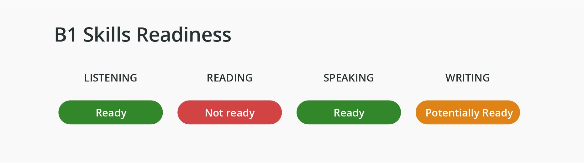 Screenshot example of readiness breakdown across skills