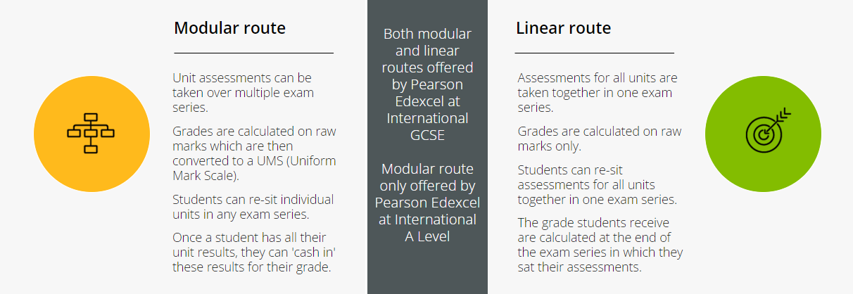 Modular International GCSEs versus linear qualifications