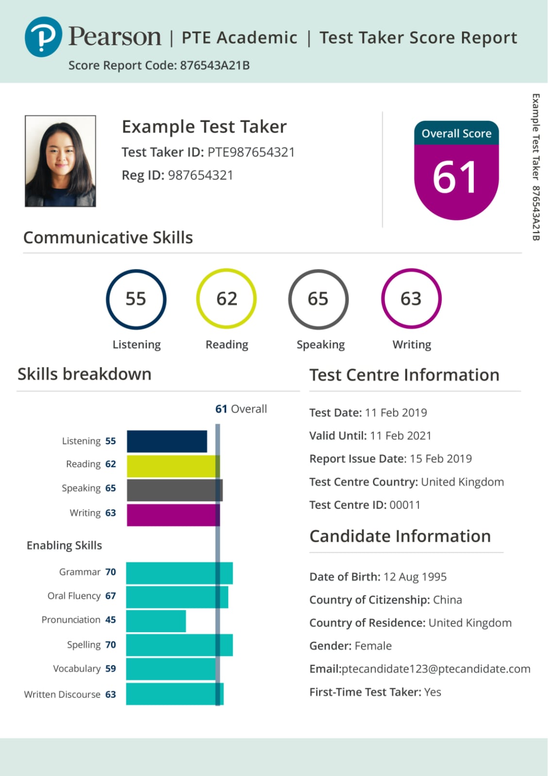 A copy of a PTE test report -  with the text:  Pearson | PTE Academic | Test Taker Score Report Score Report Code: 876543A21B Example Test Taker Overall Score Test Taker ID: PTE987654321 Reg ID: 987654321 61 Communicative Skills 55 62 65 63 Listening Reading Speaking Skills breakdown Writing Test Centre Information 61 Overall Test Date: 11 Feb 2019 Example Test Taker 876543A21B Listening 55 Reading 62 Speaking 65 Writing 63 Enabling Skills Grammar 70 Oral Fluency 67 Pronunciation 45 Spelling 70 Vocabulary 59 Written Discourse 63 Valid Until: 11 Feb 2021 Report Issue Date: 15 Feb 2019 Test Centre Country: United Kingdom Test Centre ID: 00011 Candidate Information Date of Birth: 12 Aug 1995 Country of Citizenship: China Country of Residence: United Kingdom Gender: Female Email:ptecandidate 123@ptecandidate.com First-Time Test Taker: Yes