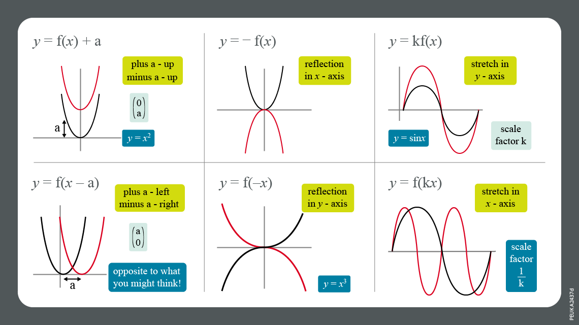 Chapter 4 - Graphs and transformations