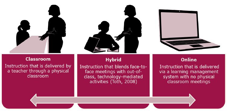 Image showing difference between Classroom (delivered by a teacher through a physical classroom), Hybrid (blending face-to-face meetings with out-of-class, technology-mediated activities) and Online (delivered via a learning management system with no physical classroom meetings) instruction.