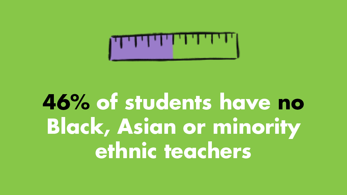46% of students have no Black, Asian or minority ethnic teachers