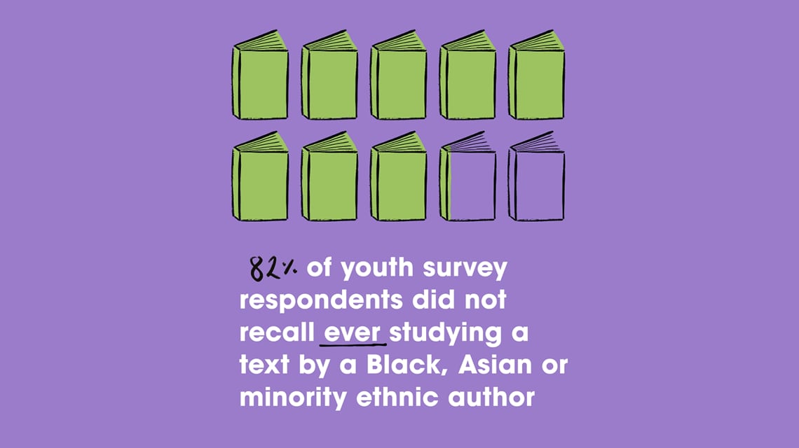 82% of youth survey respondents did not recall ever studying a text by a Black, Asian or minority ethnic author