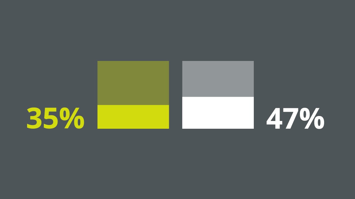 A bar chart shaded to represent 35% and 47%