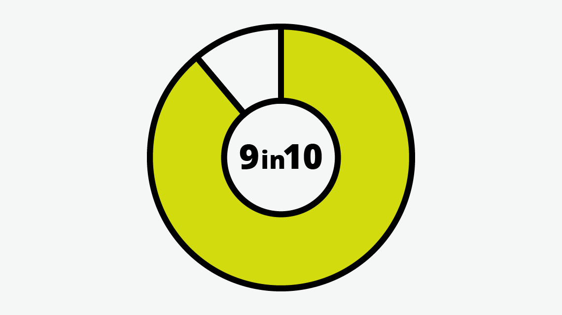 A donut graph shaded to represent 9 in 10