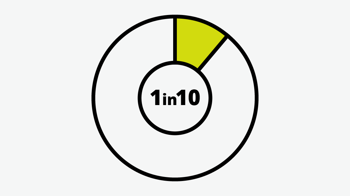 A donut graph shaded to represent 1 in 10