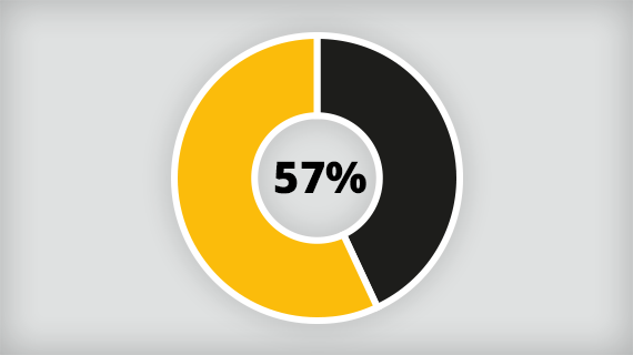 A donut graph shaded to represent 57%