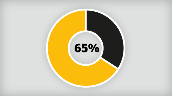 A donut graph shaded to represent 65%