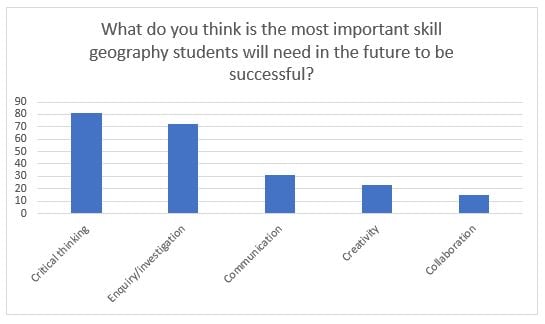 What do you think is the most important skill geography students will need in the future to be successful?