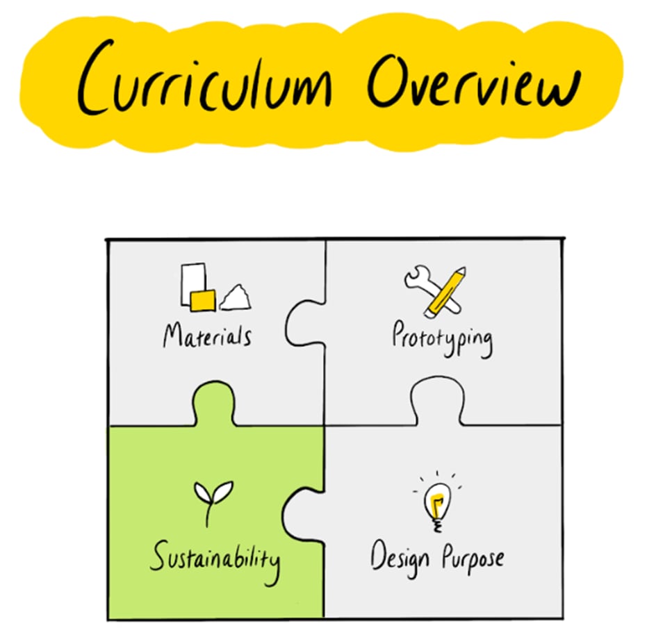 Graphic showing curriculum overview: materials, prototyping, sustainability, design purpose