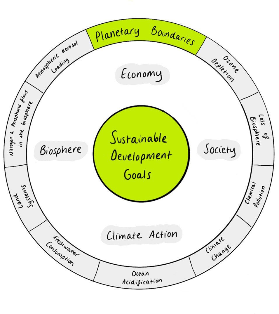 Graphic of donut chart showing sustainable development goals: economy, society, climate acgtion, biosphere