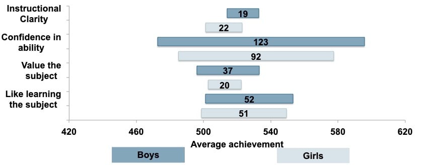 Figure 2: Differences in average achievement in mathematics by pupil attitude and gender (England, Year 9)