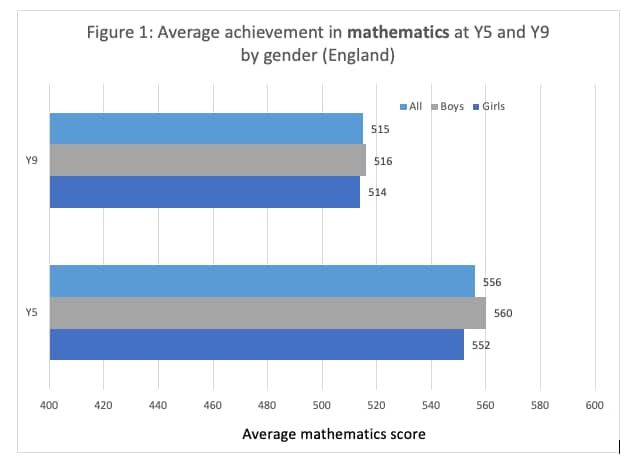 Bar chart showing average attainment in mathematics at Y5 and Y9 by gender (England)