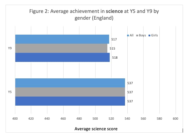 Bar chart showing average attainment in science at Y5 and Y9 by gender (England)