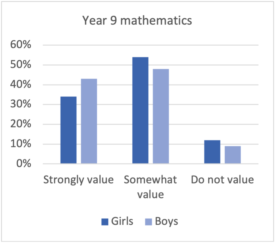 Bar chart showing Y9 valuing of mathematics